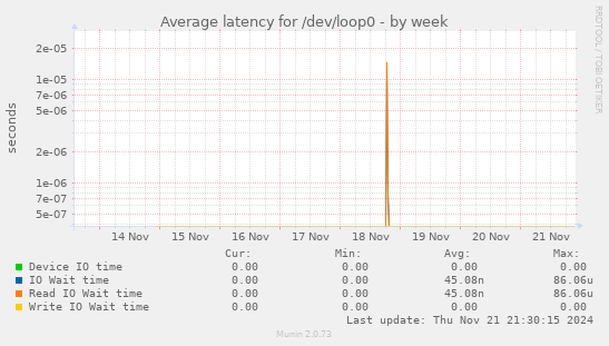 Average latency for /dev/loop0