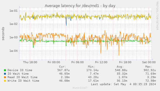 Average latency for /dev/md1