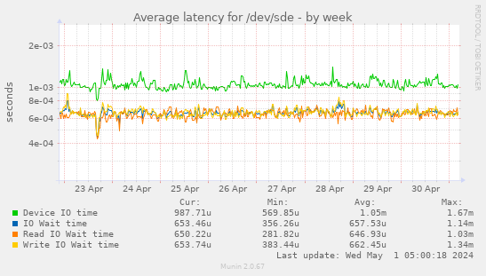 Average latency for /dev/sde