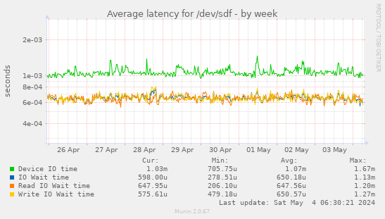 Average latency for /dev/sdf