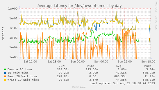 Average latency for /dev/tower/home
