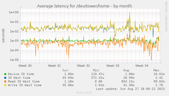 Average latency for /dev/tower/home