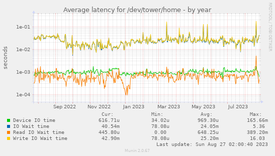 Average latency for /dev/tower/home