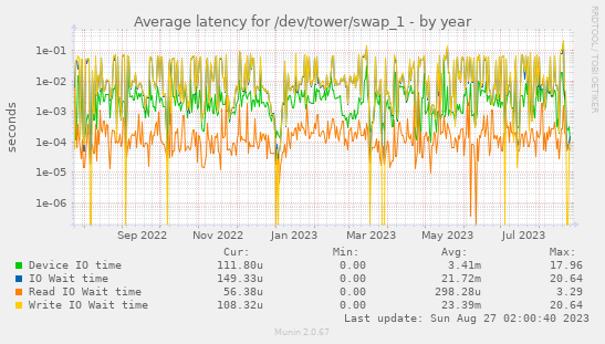 Average latency for /dev/tower/swap_1