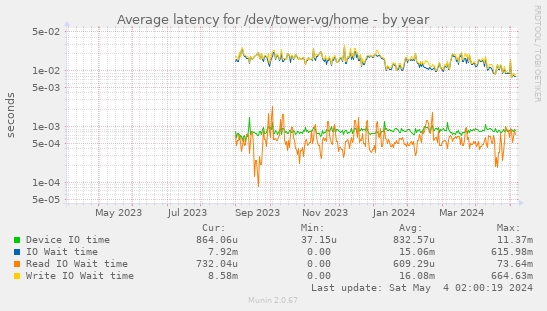 Average latency for /dev/tower-vg/home