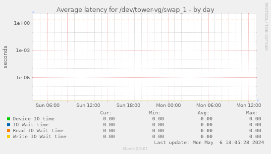 Average latency for /dev/tower-vg/swap_1