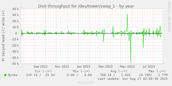 Disk throughput for /dev/tower/swap_1