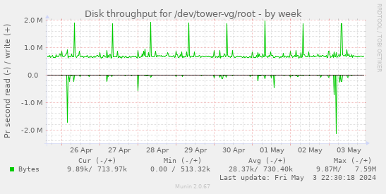 Disk throughput for /dev/tower-vg/root