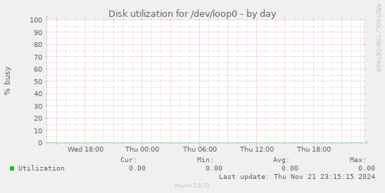 Disk utilization for /dev/loop0