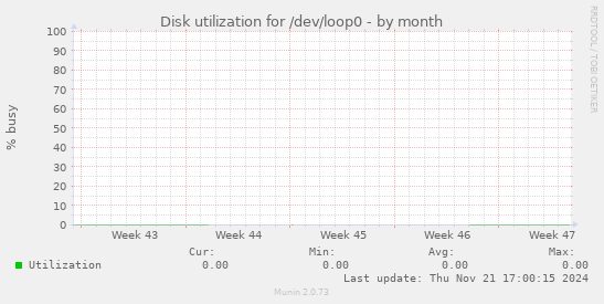 Disk utilization for /dev/loop0