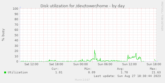 Disk utilization for /dev/tower/home