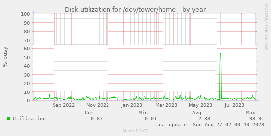 Disk utilization for /dev/tower/home