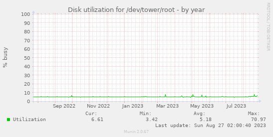 Disk utilization for /dev/tower/root