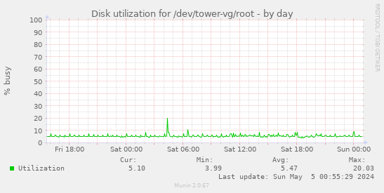 Disk utilization for /dev/tower-vg/root