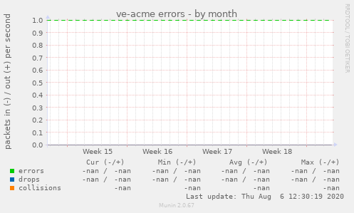 ve-acme errors