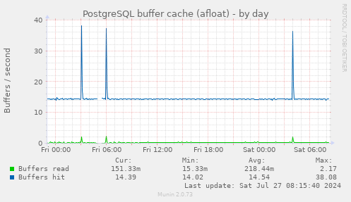 PostgreSQL buffer cache (afloat)