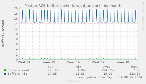 PostgreSQL buffer cache (drupal_aninor)