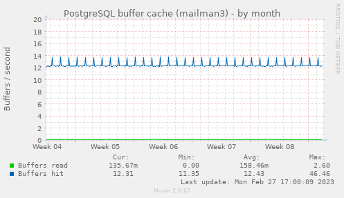 PostgreSQL buffer cache (mailman3)