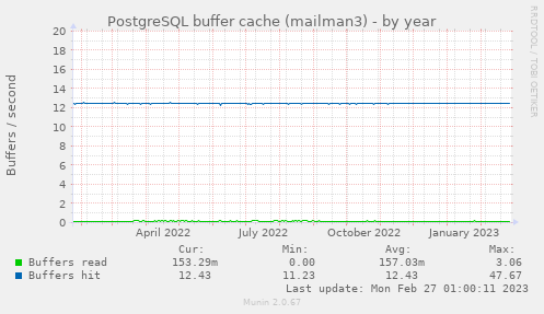 PostgreSQL buffer cache (mailman3)