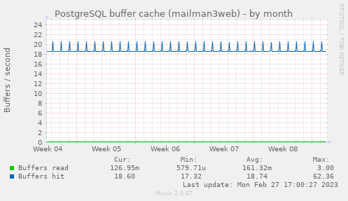 PostgreSQL buffer cache (mailman3web)