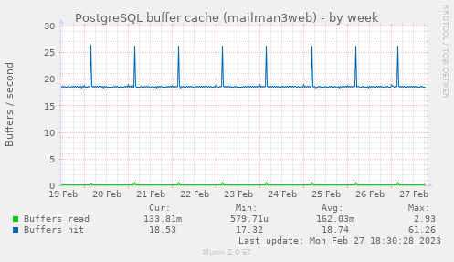 PostgreSQL buffer cache (mailman3web)