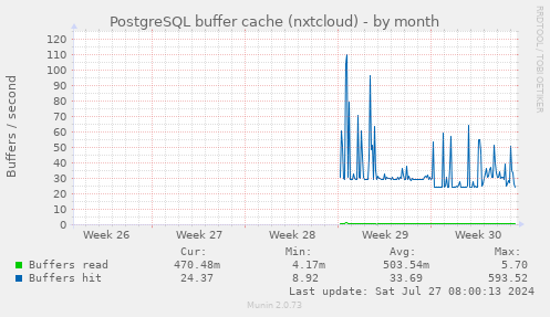 PostgreSQL buffer cache (nxtcloud)