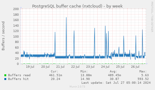 PostgreSQL buffer cache (nxtcloud)