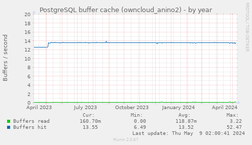 PostgreSQL buffer cache (owncloud_anino2)