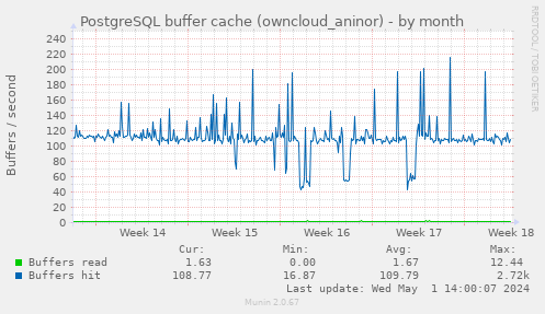 PostgreSQL buffer cache (owncloud_aninor)