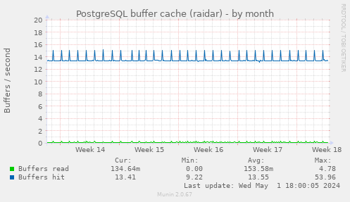 PostgreSQL buffer cache (raidar)