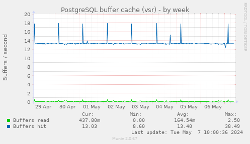 PostgreSQL buffer cache (vsr)