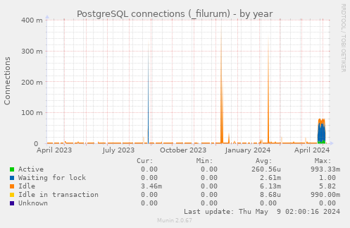 PostgreSQL connections (_filurum)