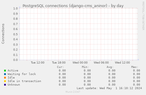 PostgreSQL connections (django-cms_aninor)