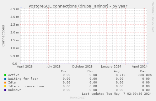 PostgreSQL connections (drupal_aninor)