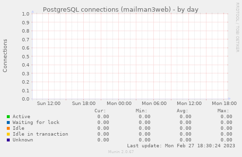PostgreSQL connections (mailman3web)