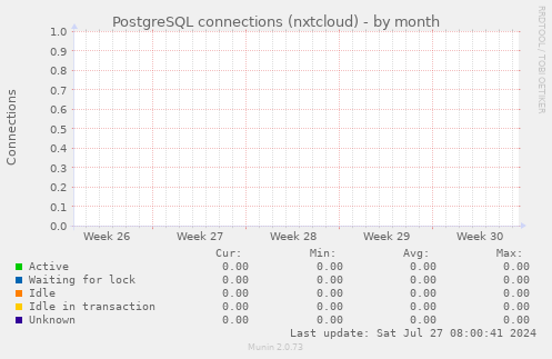 PostgreSQL connections (nxtcloud)