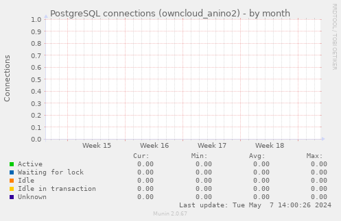 PostgreSQL connections (owncloud_anino2)
