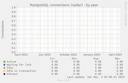 PostgreSQL connections (raidar)