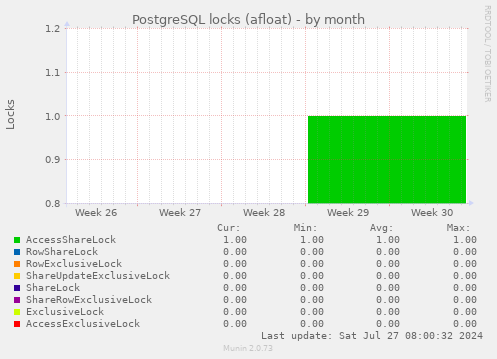 PostgreSQL locks (afloat)