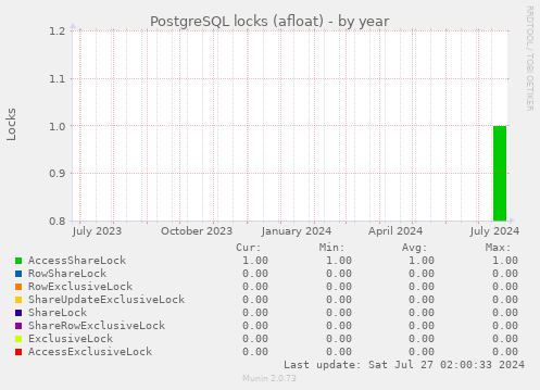 PostgreSQL locks (afloat)