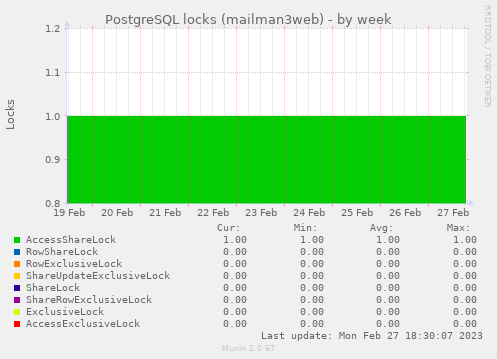 PostgreSQL locks (mailman3web)
