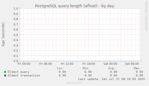 PostgreSQL query length (afloat)