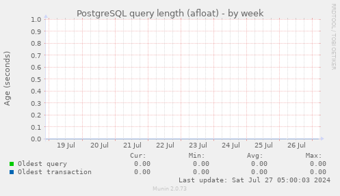 PostgreSQL query length (afloat)
