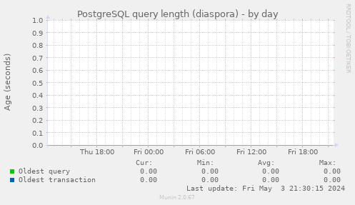PostgreSQL query length (diaspora)