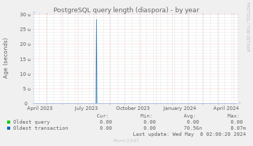 PostgreSQL query length (diaspora)