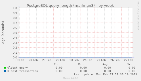 PostgreSQL query length (mailman3)
