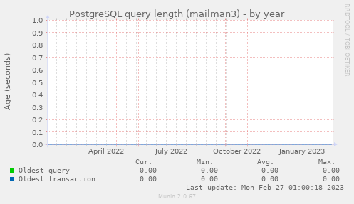 PostgreSQL query length (mailman3)