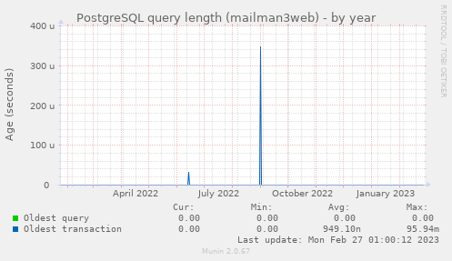 PostgreSQL query length (mailman3web)