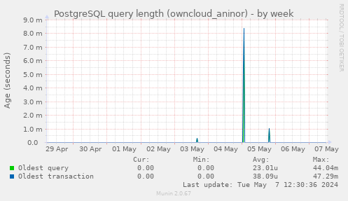 PostgreSQL query length (owncloud_aninor)