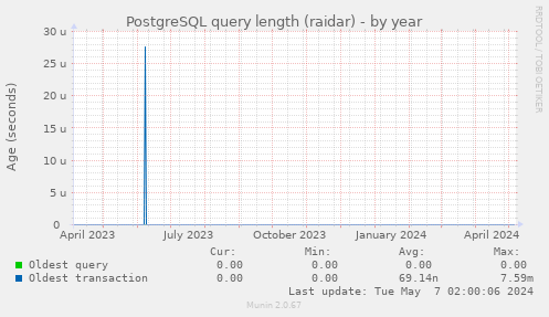 PostgreSQL query length (raidar)